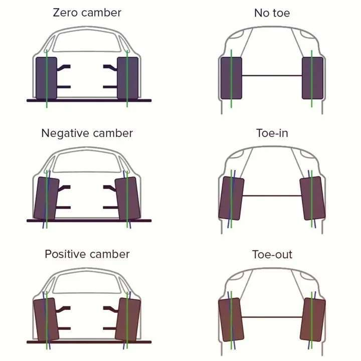 Wheel alignment illustrations of wheel misalignment.